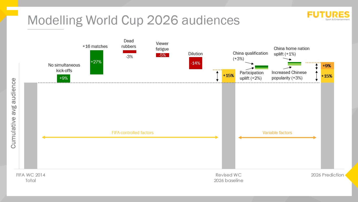 2026 FIFA World Cup projection